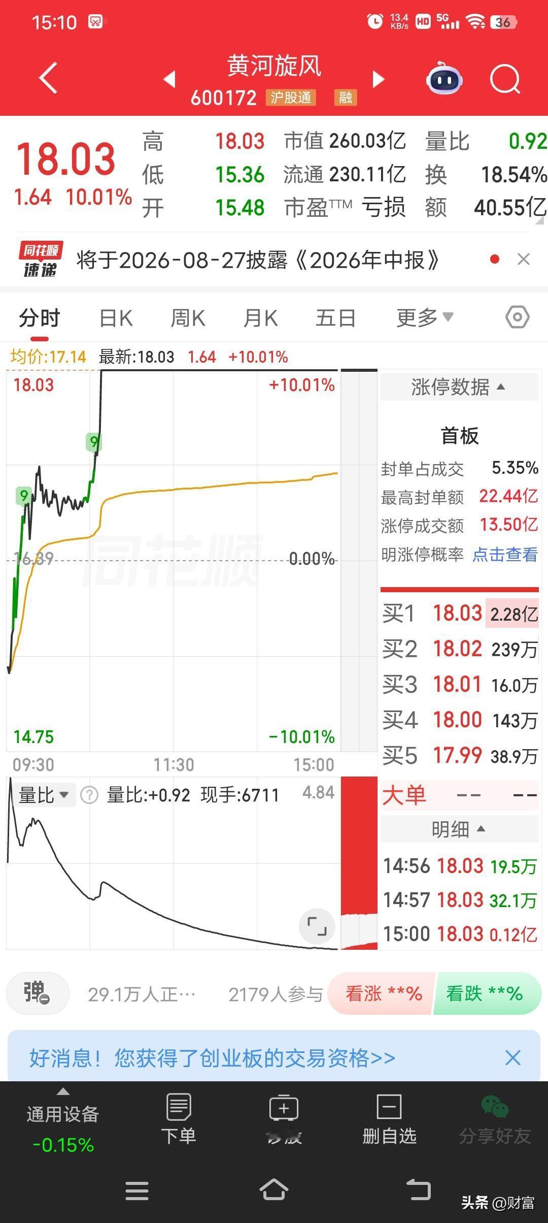 2026年7月2日，黄河旋风，可是狠狠当了一把市场亮点，直接涨停，涨停价18.0