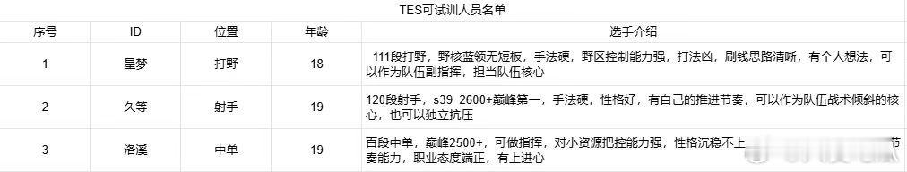 滔搏青训可试训名单 ​​​