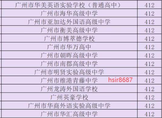 2026年广州中考民办高中录取分盘点（自费生），48所民办高中有14所民办高中录