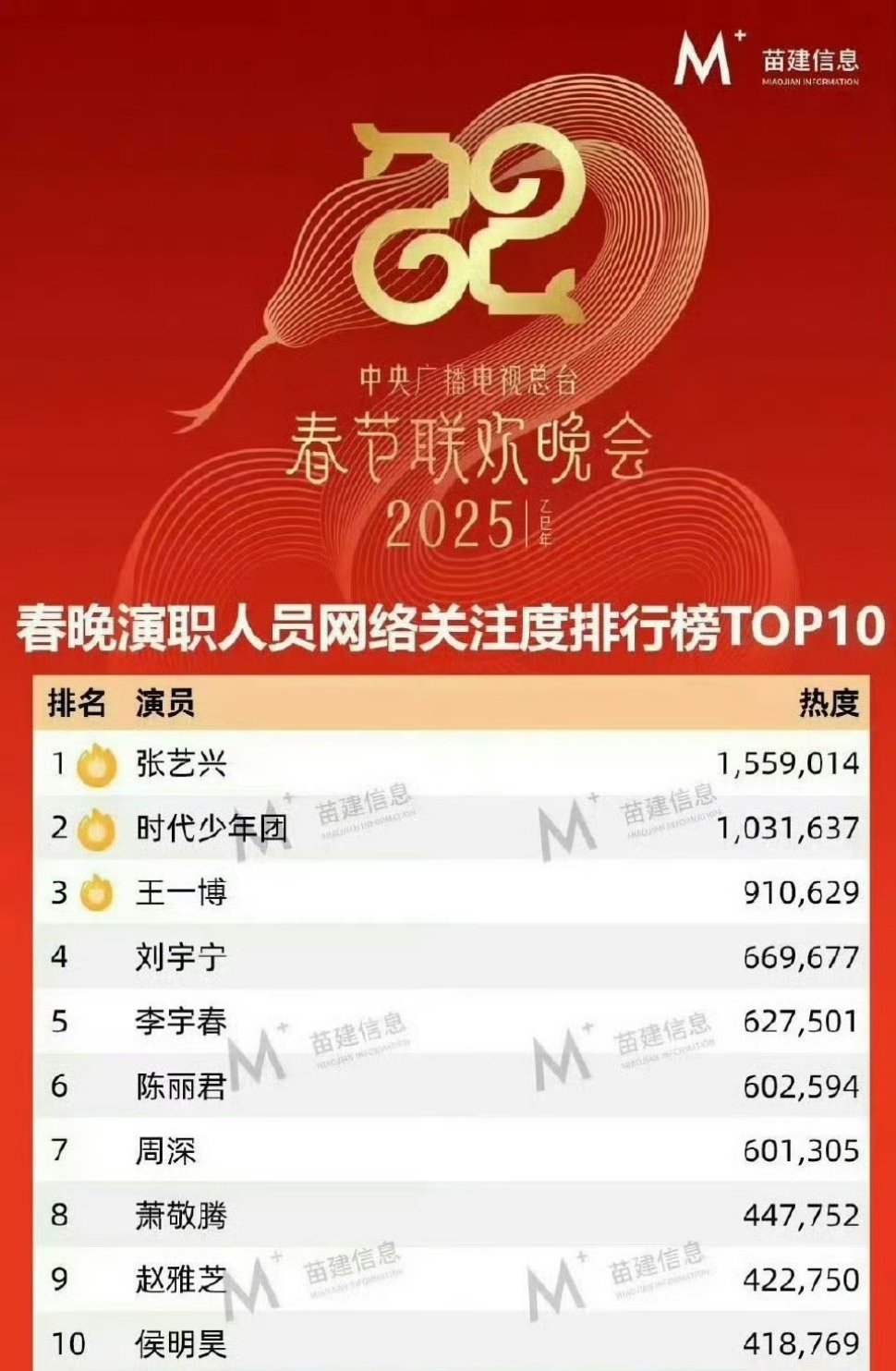 春晚演职人员网络关注度排行榜top10🈶张艺兴、时代少年团、王一博、刘宇宁、李