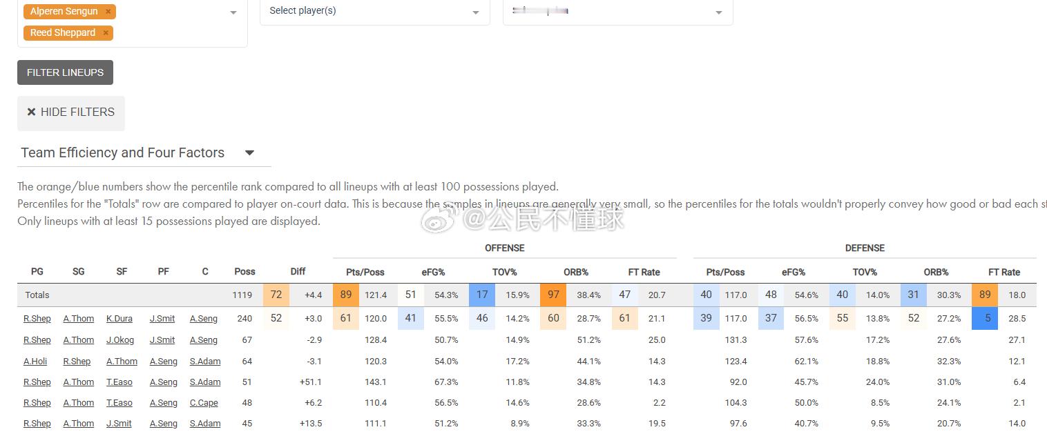 奥科吉对CC，阿门队邓罗；其实开场这组对位就很能说明球队的结构问题，火箭在1号位