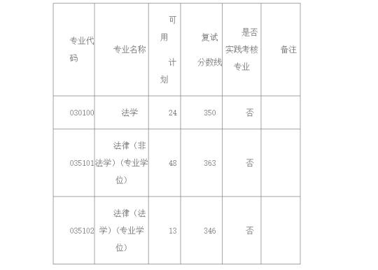 南京师范大学25年法硕复试分数线及复试名单