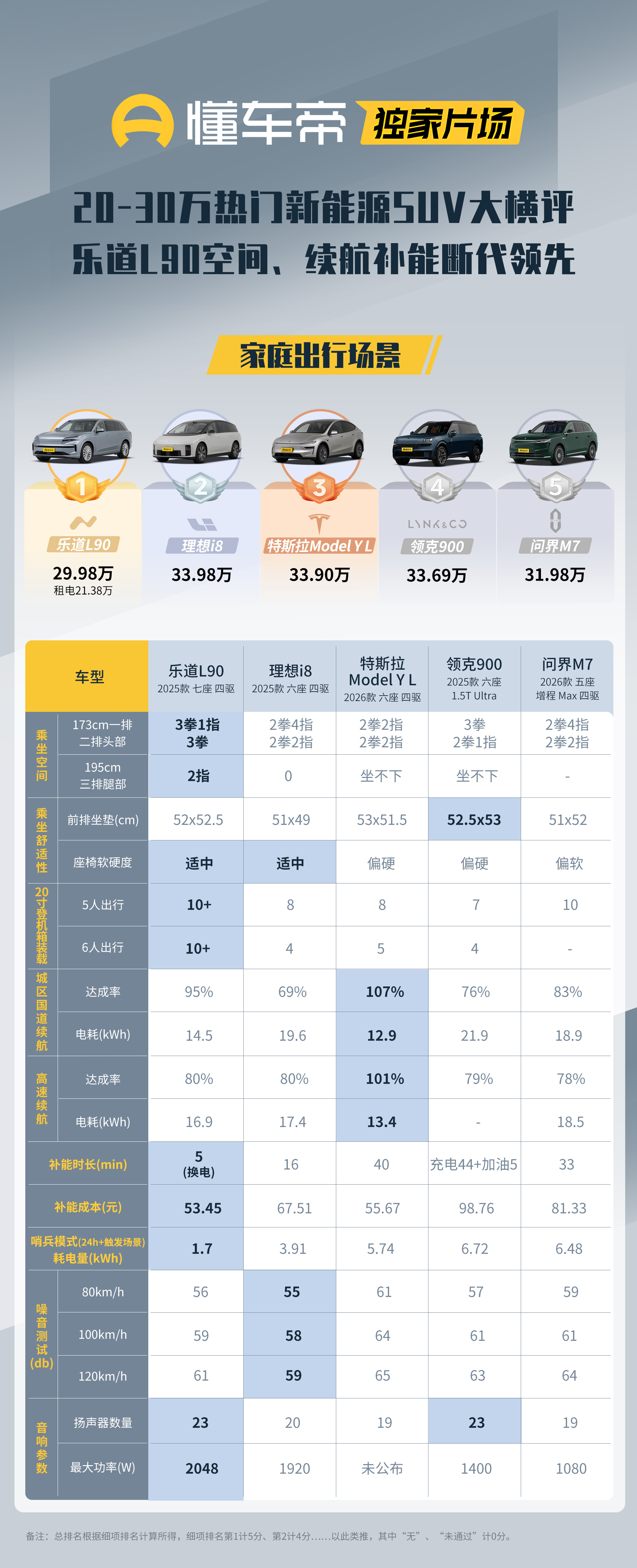 乐道L90七座版在懂车帝的横评里又夺冠了别看乐道L90虽然是大三排，开起来比一些