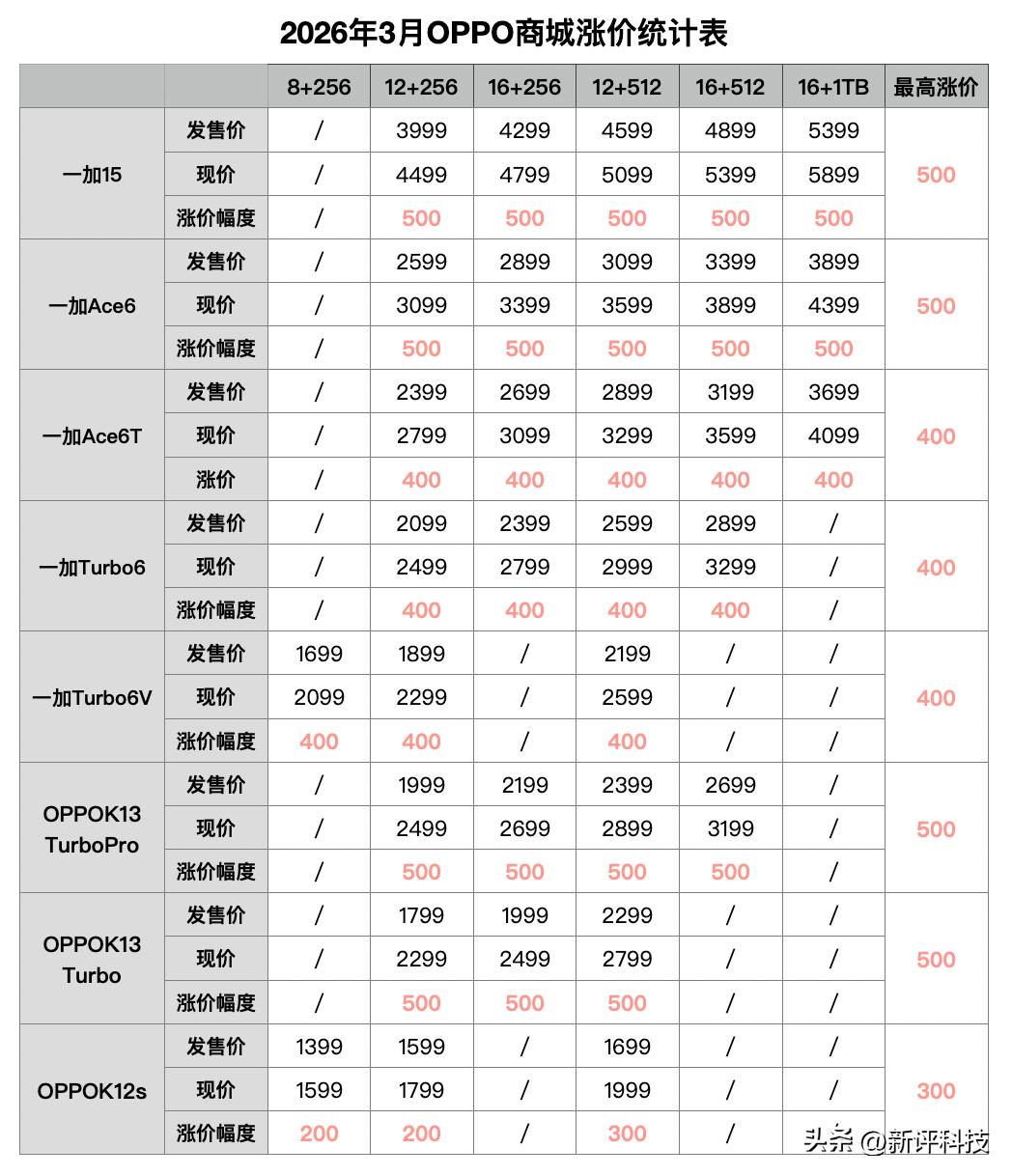 手机涨价真的来了！OPPO商城中部分手机已在今天正式调价，我们也给大家整理制作了
