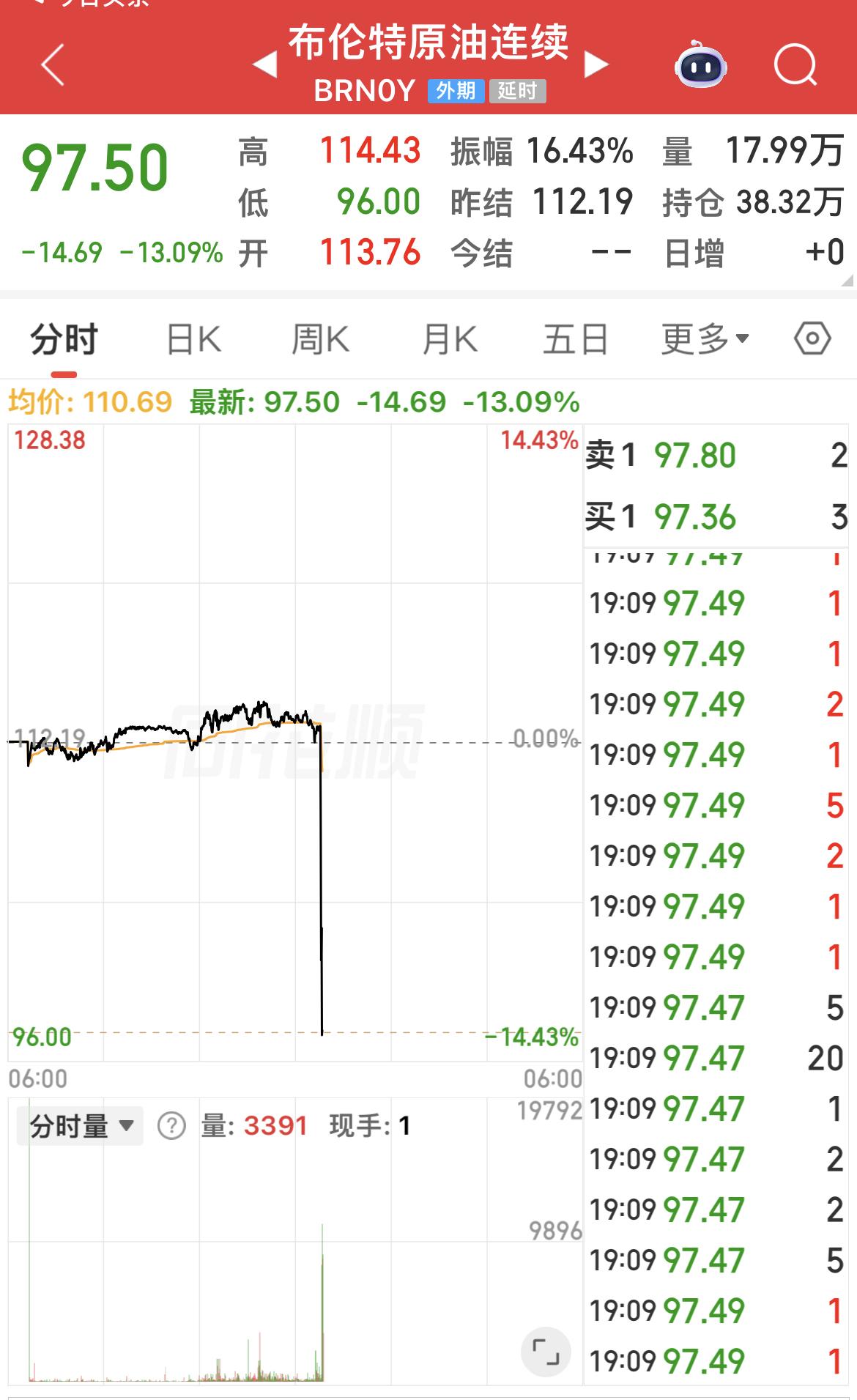 布伦特原油期货下跌超13%！

富时中国A50指数期货直线拉升，上涨1.7%。
