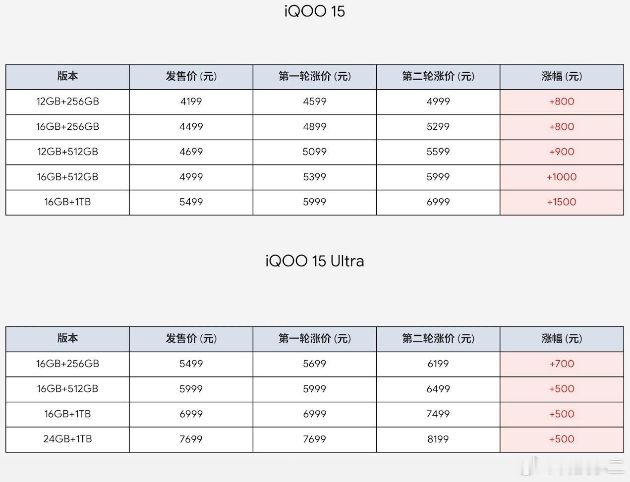 活久见了，vivo家的iQOO 15 / 15 Ultra二轮涨价。现在已经不是