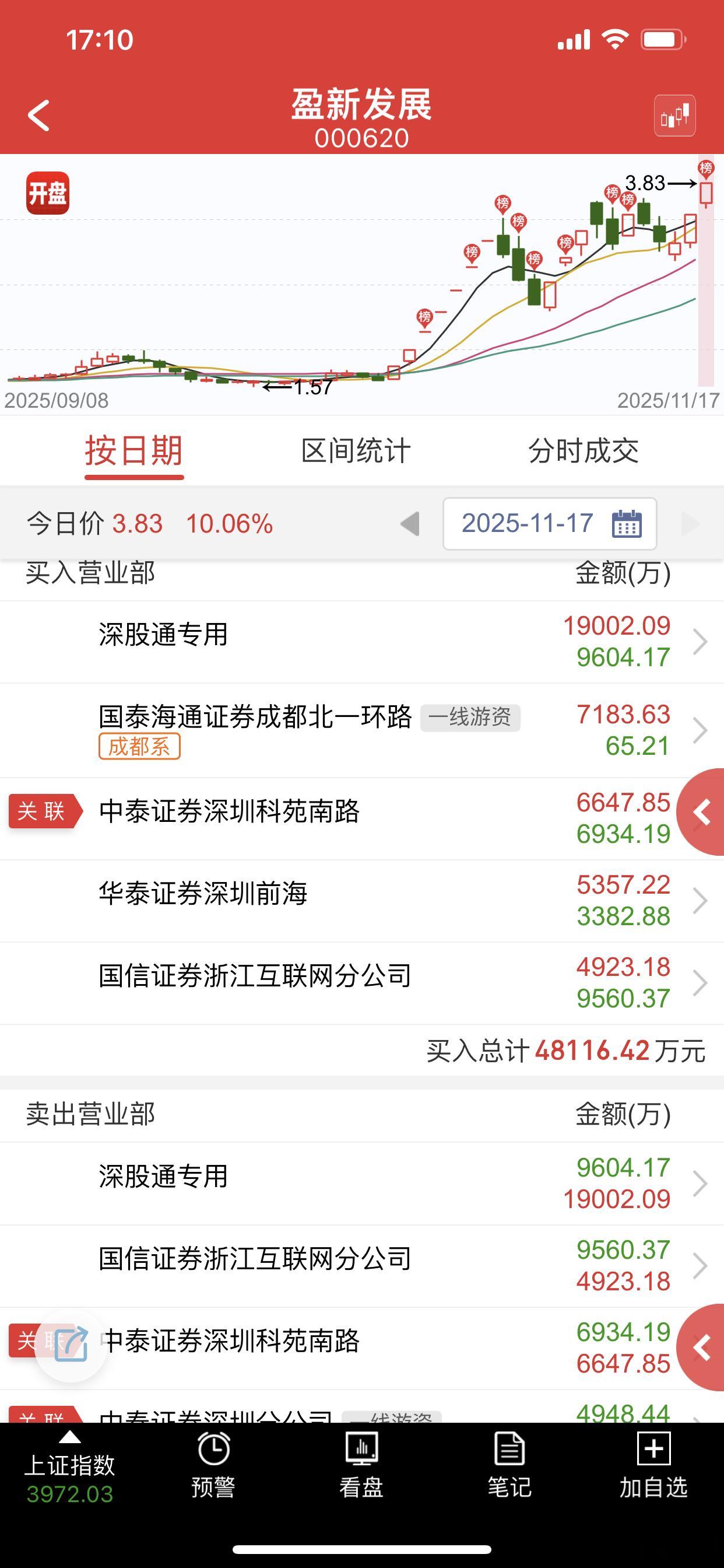 周五不干那个垃圾就干这个大哥了，而且按照今天的走势应该是拿住了，一天一地，来回2