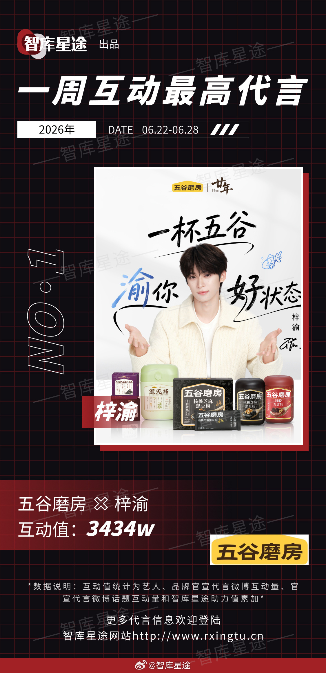 智库星途 6.22–6.28新官宣代言互动TOP诞生，五谷磨房品牌代言人梓渝实力