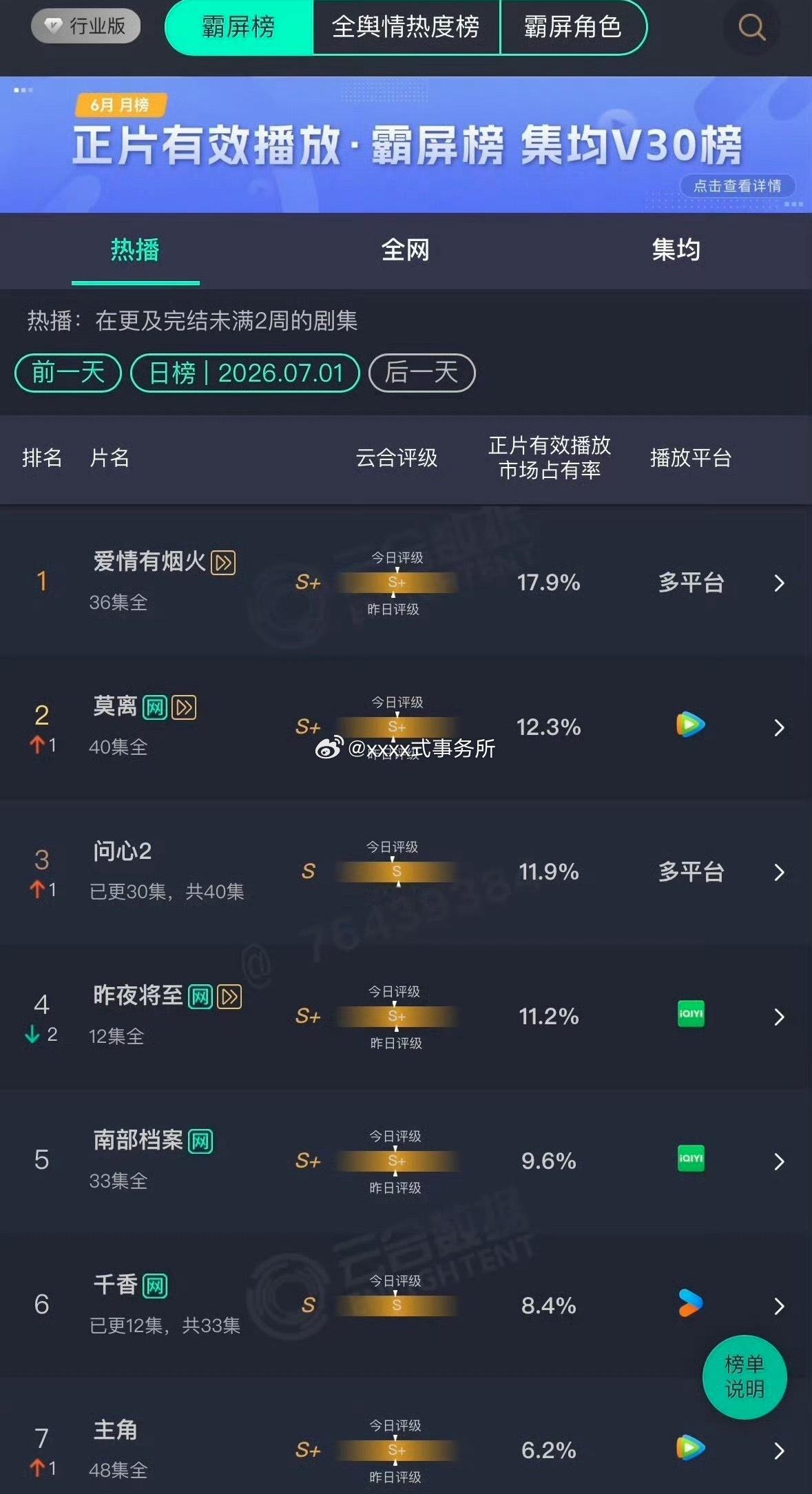檀健次王楚然《爱情有烟火》云合17.9%又上涨了，A级成本零宣发，在超点第二天依