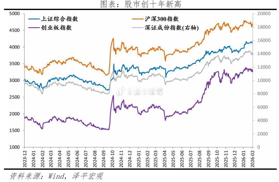 一边是全国房价止跌信号出现 ，另一边是股市创十年新高，这意味着什么呢？