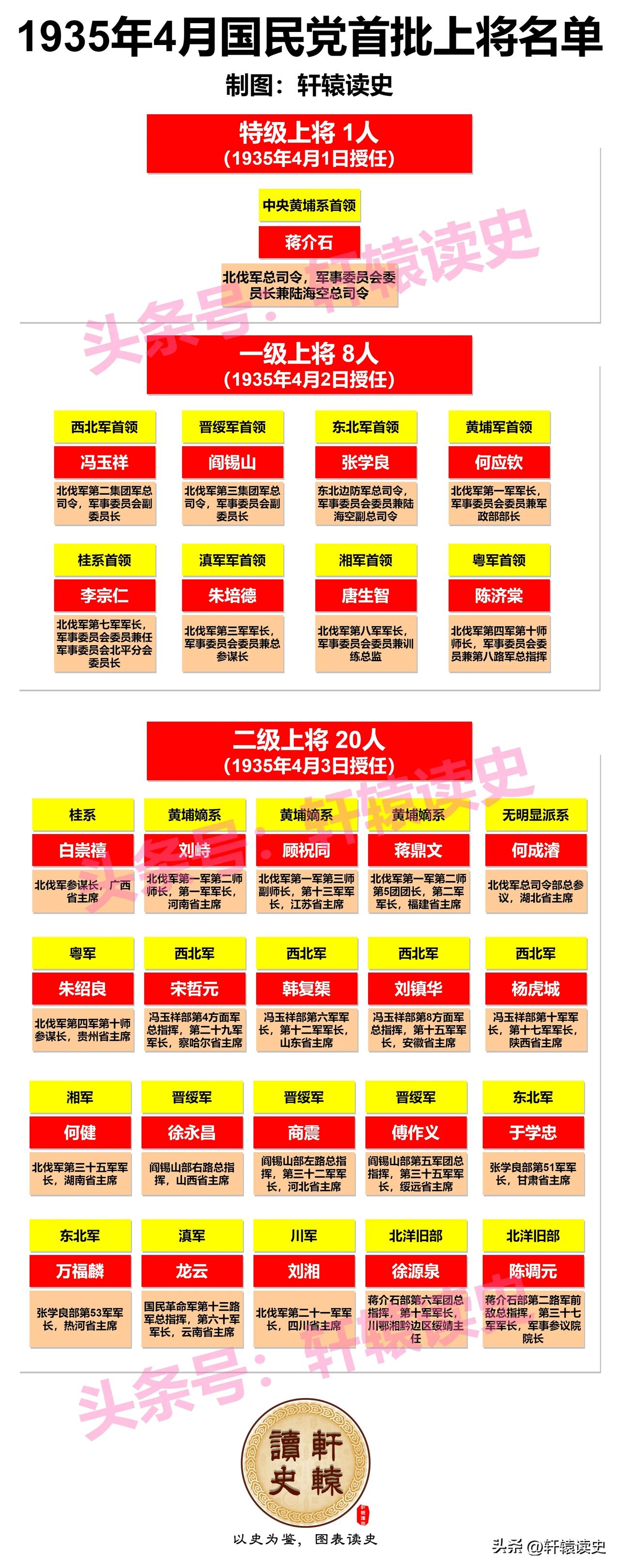 1935年4月，国民政府进行了首次授衔，首批共授予29位上将。

如果与20年后