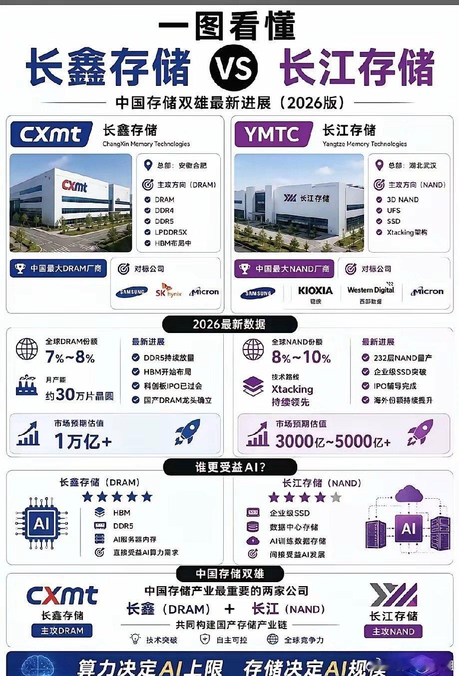 很多人分不清长鑫存储和长江存储，一张嘴就搞混，核心差别很好理解：地理位置：长鑫存