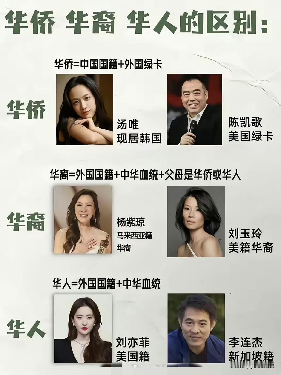 很多人搞不清楚
华侨，是中国国籍
华侨、华裔、华人的区别：一目了然！ ​​​