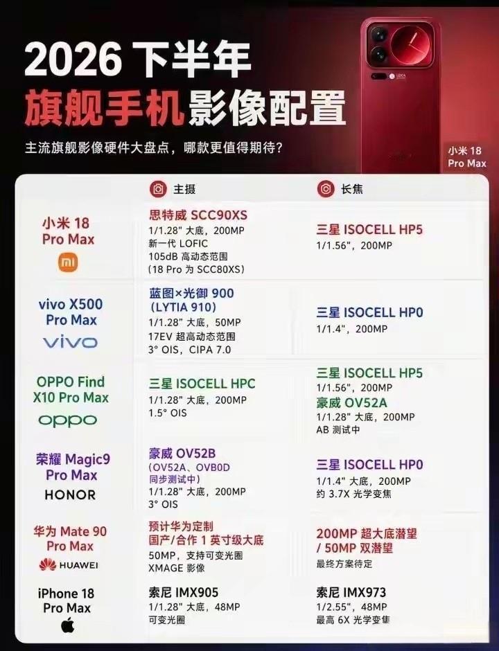 下半年旗舰影像内卷到离谱，但堆料不等于能打，荣耀这次是真把长焦玩明白了。荣耀Ma