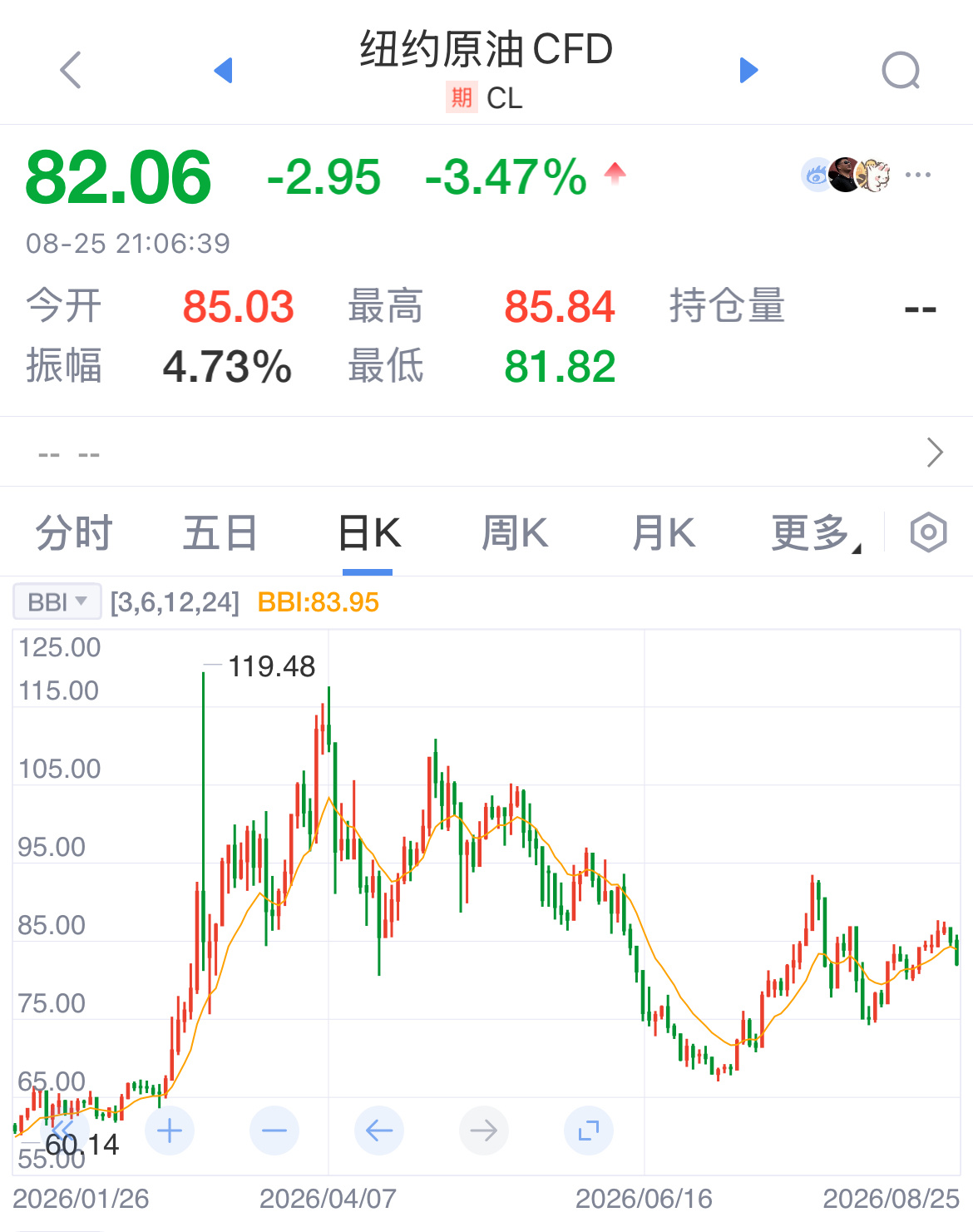 油价（美油）今晚受利空消息影响回落。自3月中旬以来美油基本上在70-100之间宽