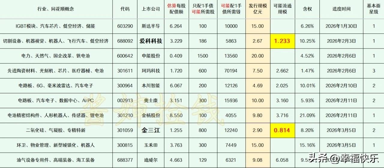 2026.03.07
——深耕，潜伏(每周更新)

这部分上市公司的可转债申请，