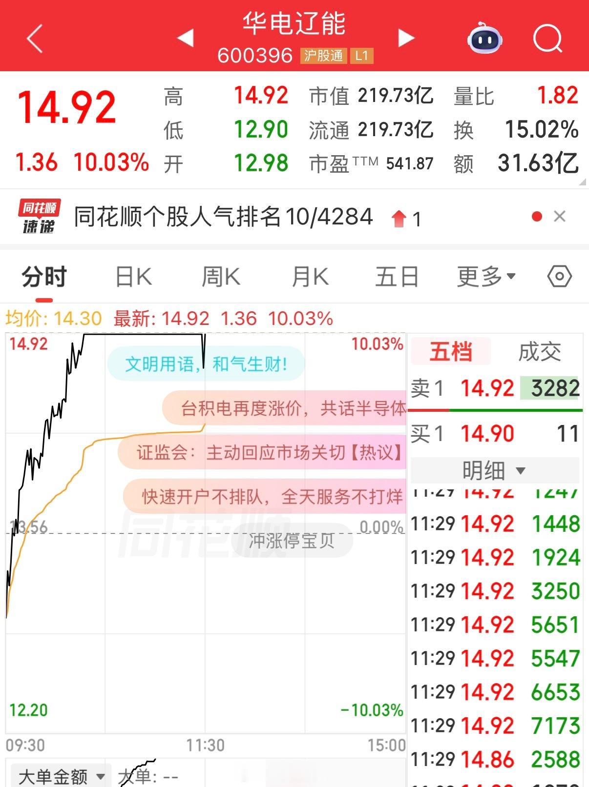 华电辽能涨停了，不错不错。