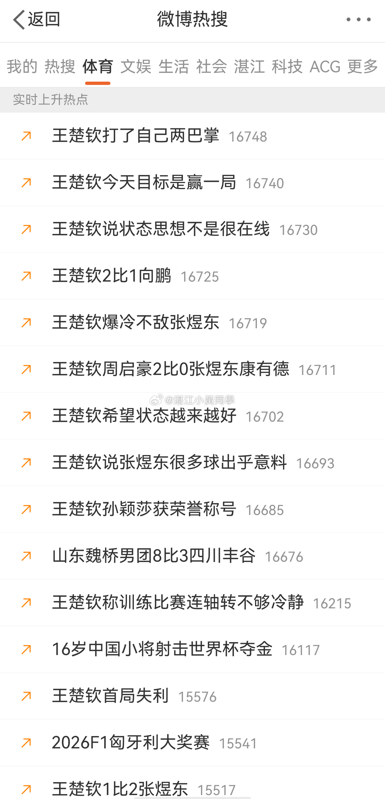 王楚钦梁靖崑双打1比2 一打开体育热搜榜看看，结果全是大头的热搜，一句话一个热搜