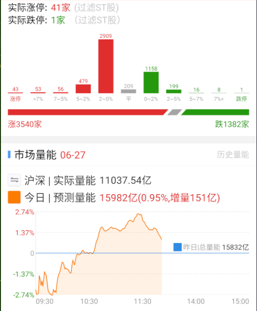 轮着轮着，都没啥持续性，量能也就下来了。 ​​​