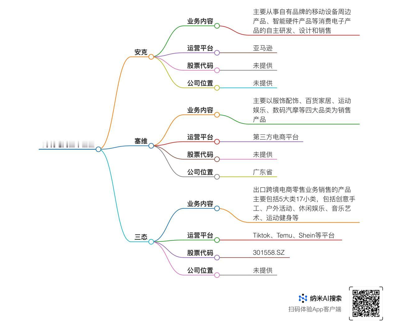 跨境电商上市企业，安克、塞维、三态，他们分别做什么品类的，是的哪些平台，股票代码