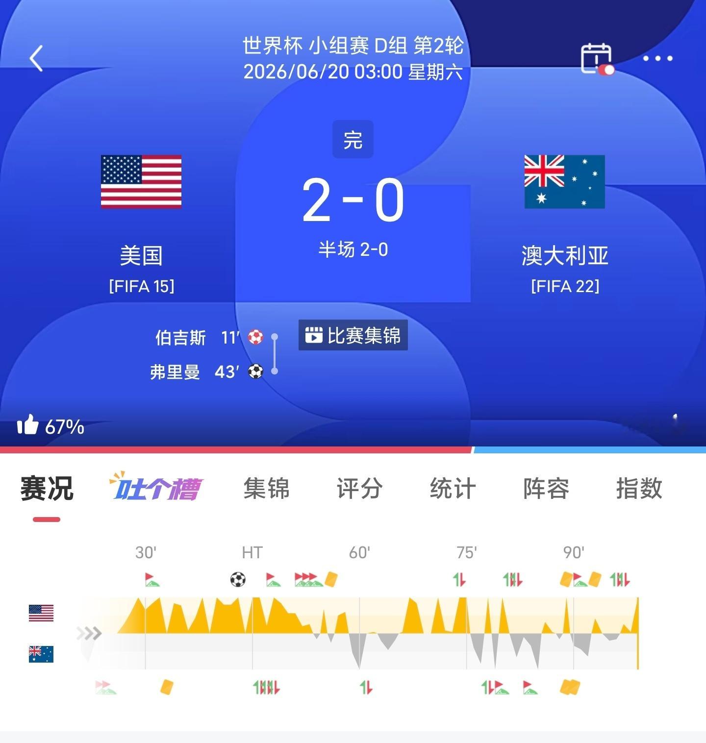 世界杯战报美国2-0澳大利亚北美大舞台 整活一起来世界杯不给球员拖时间，第一次看