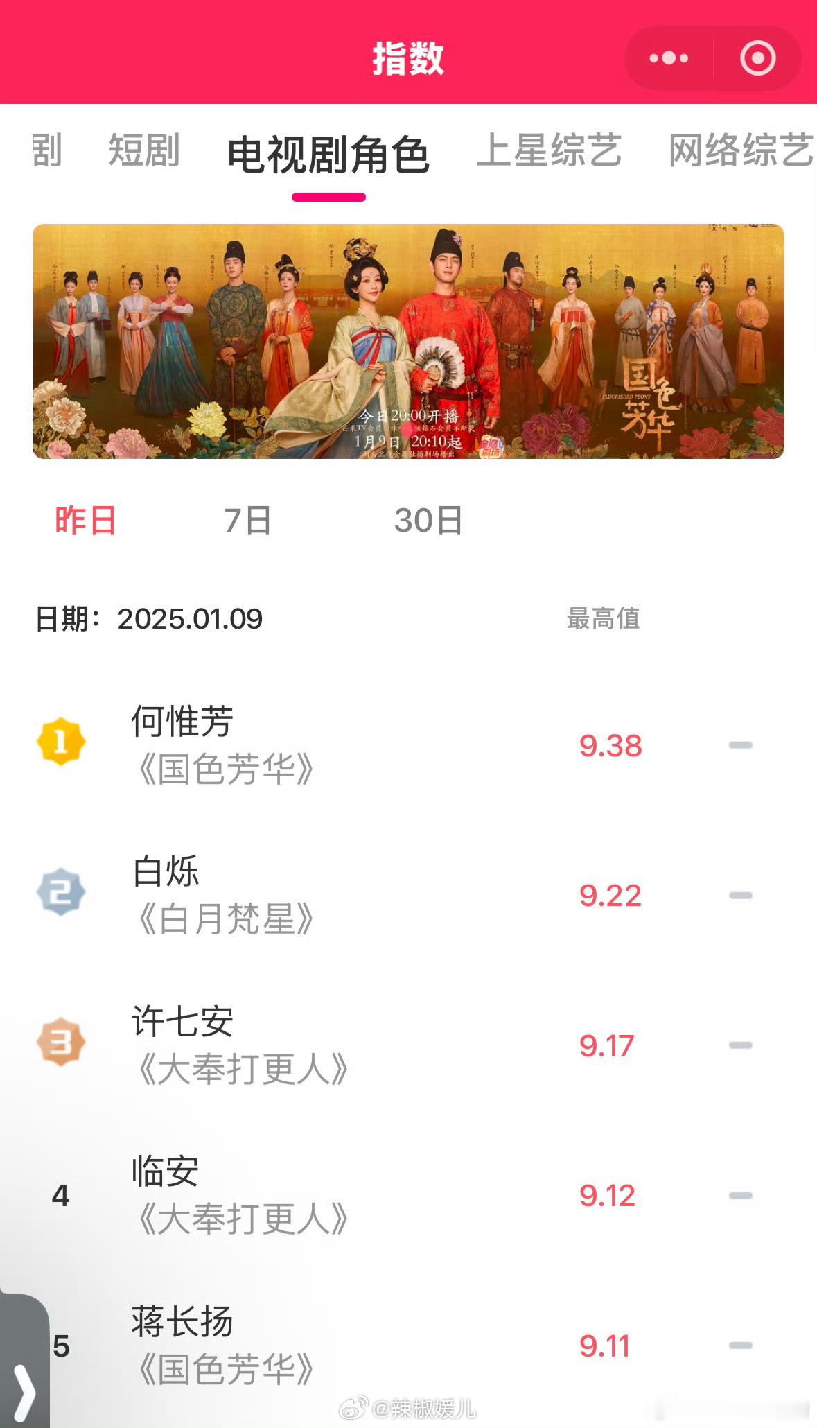 国色芳华收视率  自己的记录自己打破，又超越了，杨紫何惟芳，国色芳华忒牛了[鼓掌