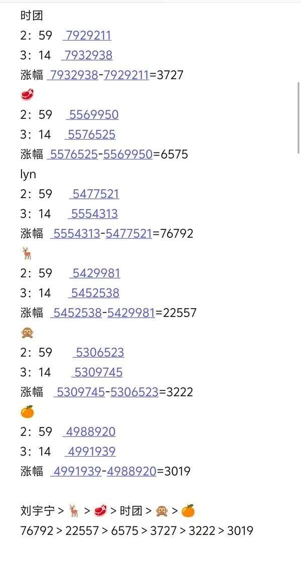 腾讯视频星光大赏各家涨幅 