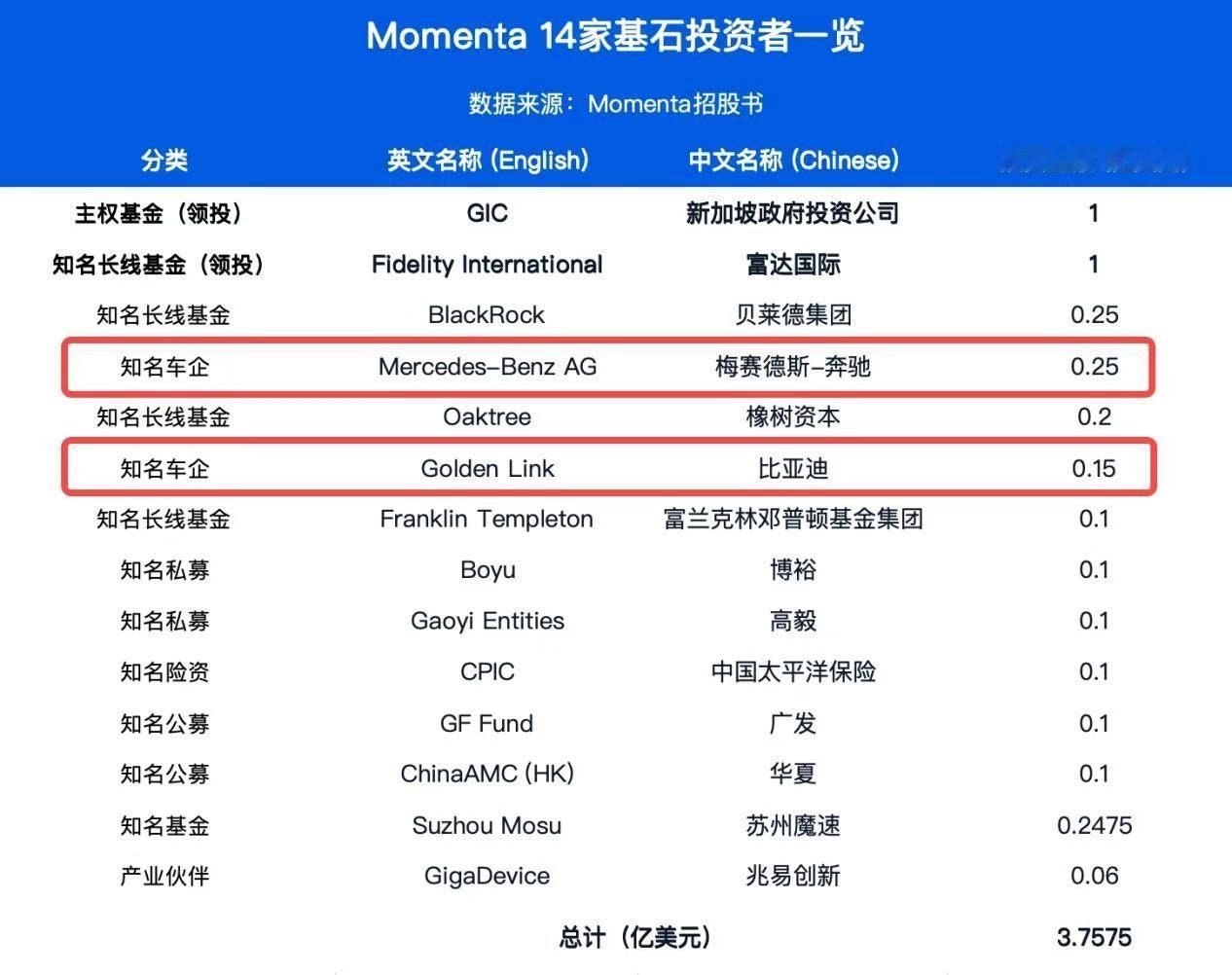 魔门塔的股东，有比亚迪和奔驰！即将登陆港交所的智驾公司～Momenta今天开启招