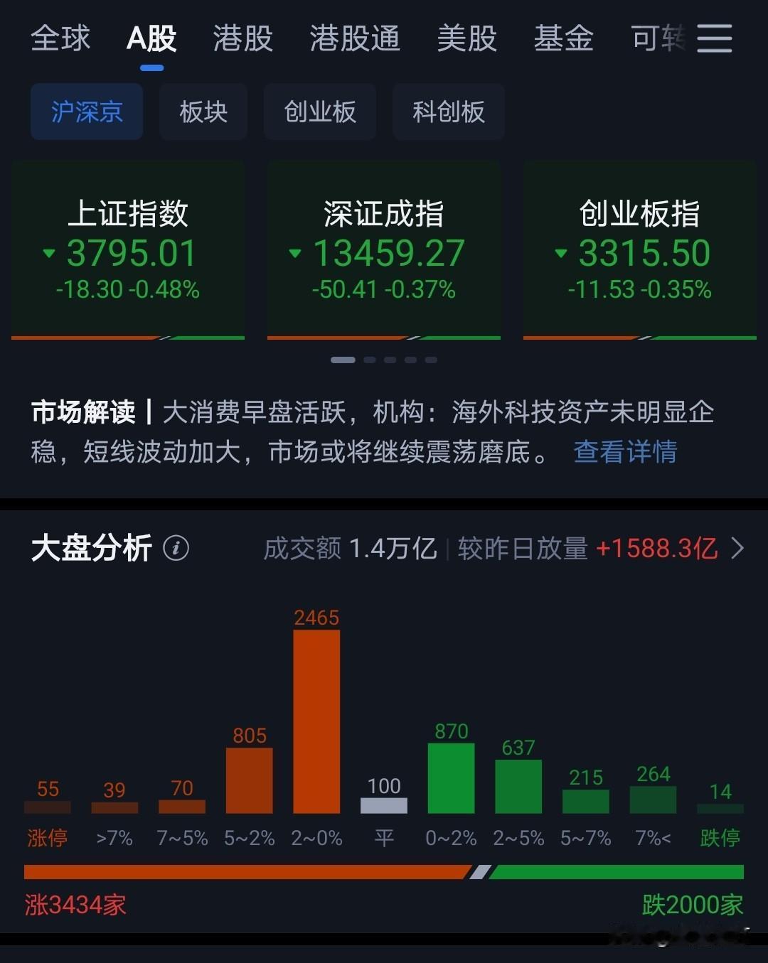 棒子今天再次大跌8%左右，熔断已经没有任何意义了。
流动性危机导致股市暴跌，而背