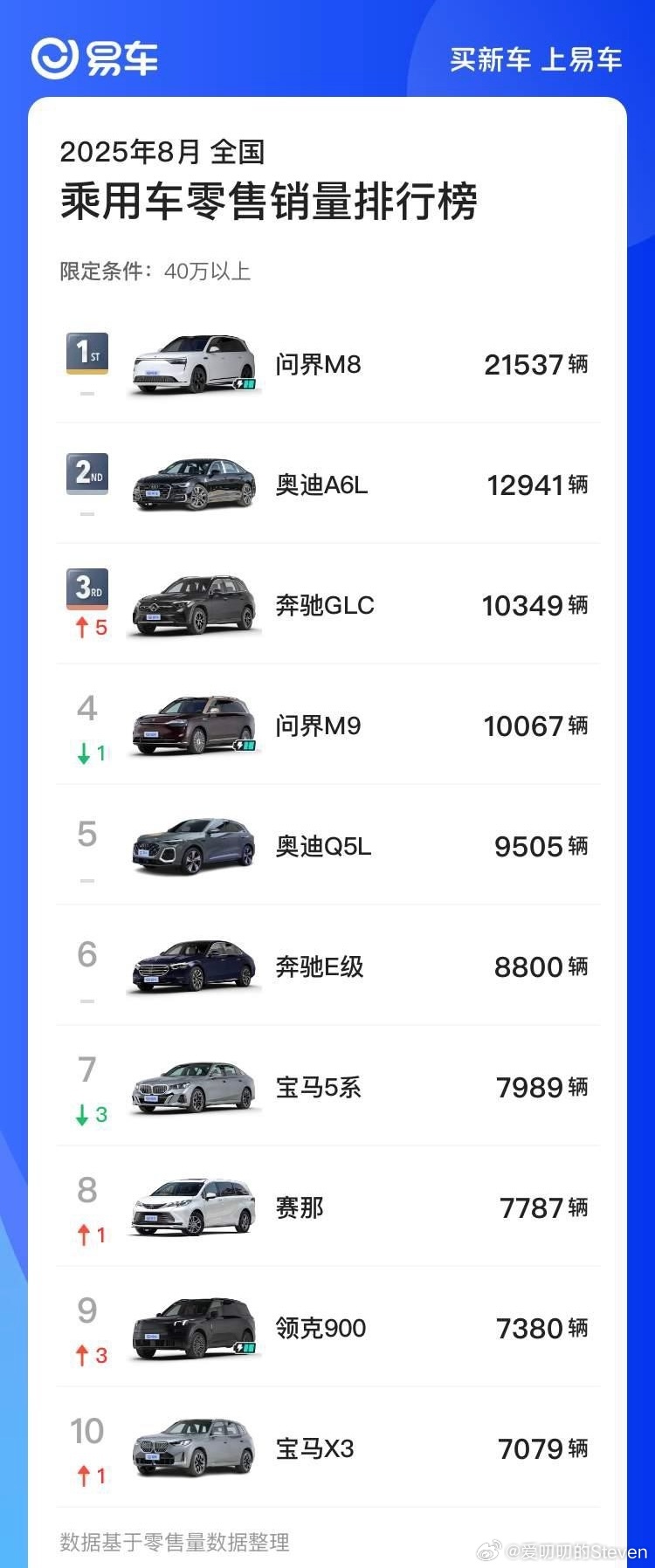 问界M8不分车型40万以上断崖式领先这才是真正王者的姿态问界m8问界M8四十万级