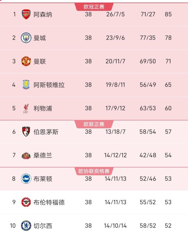 英超大结局，利物浦在主场收获平局，获得了第五名，而维拉赢下曼城，这也使得英超有六