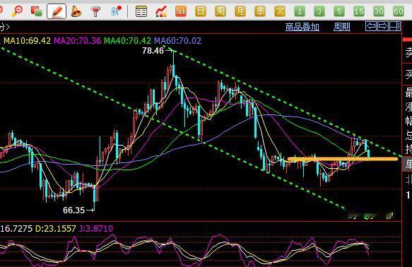 原油突破后回踩70关口，这里也是5日线区域，守住还要涨；意外下破，行情将延续低位