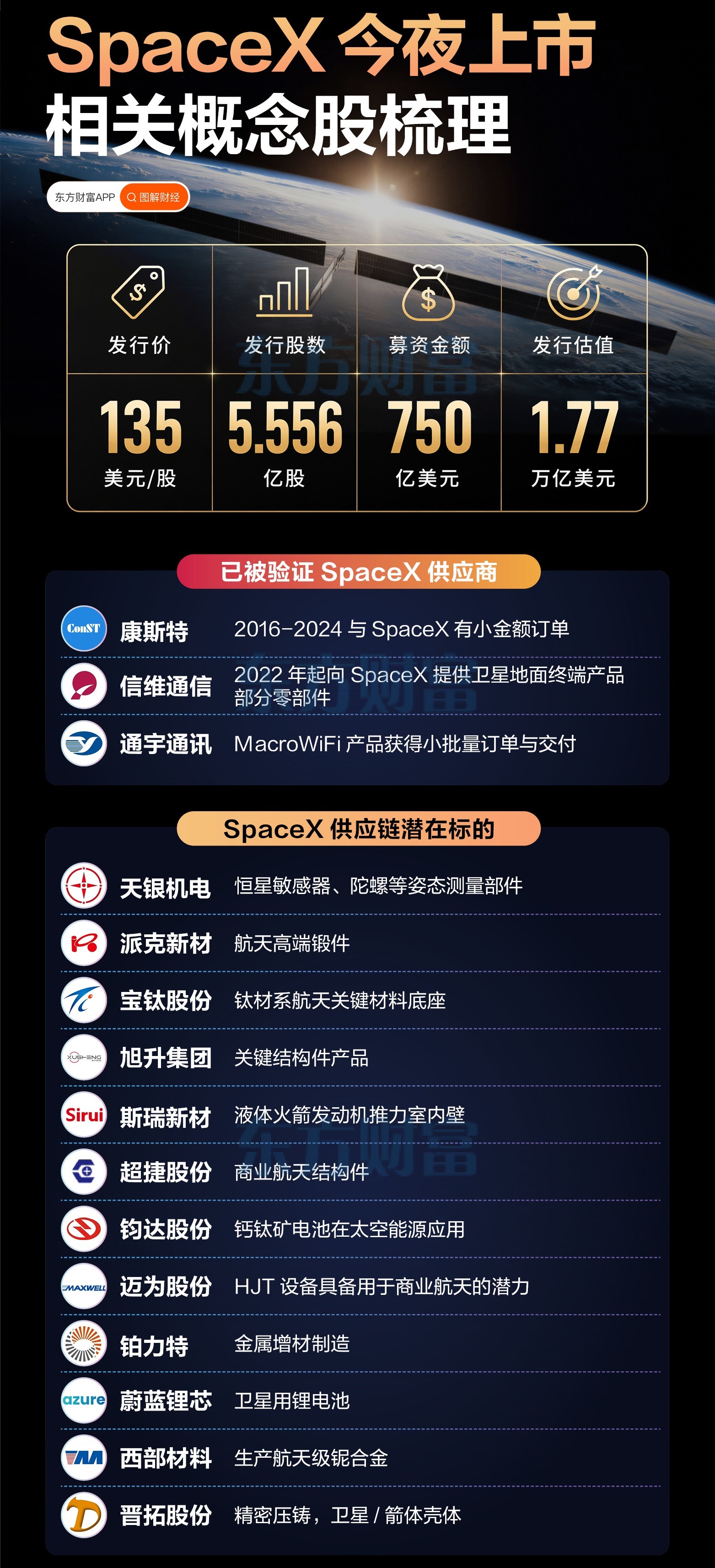 【SpaceX今夜上市！相关概念梳理】（东财） 