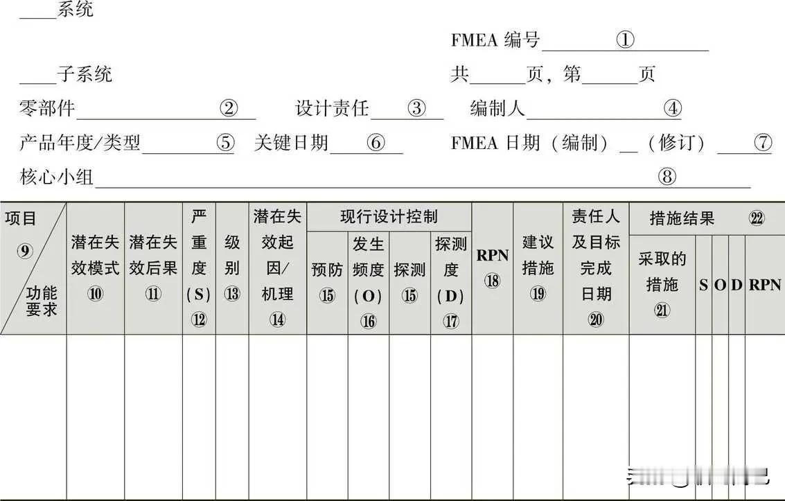 设计潜在失效模式与后果分析（设计FMEA）



说明：RPN（风险顺序数）=S