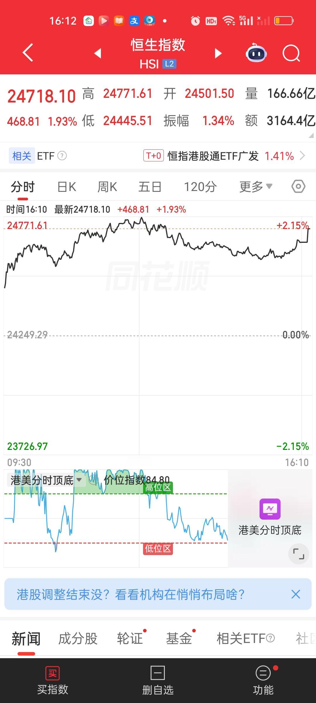 港股最后20分钟还拉升了一些。恒指收盘站上了5日线，但恒科依旧处在所有均线的下方