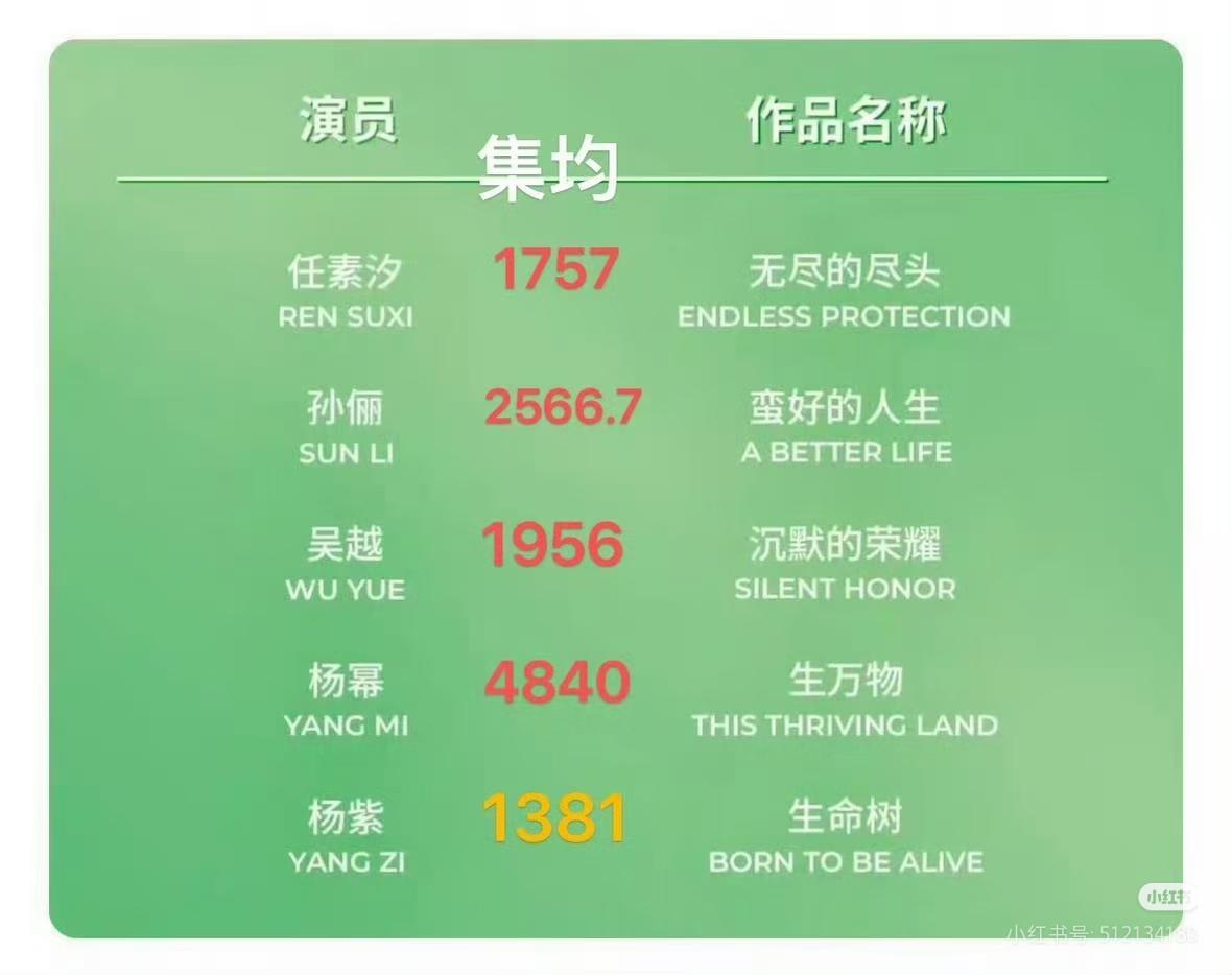 我再说一遍，离白玉兰颁奖还有一个月，视后提名只有杨幂一个85花，这是代表85花出