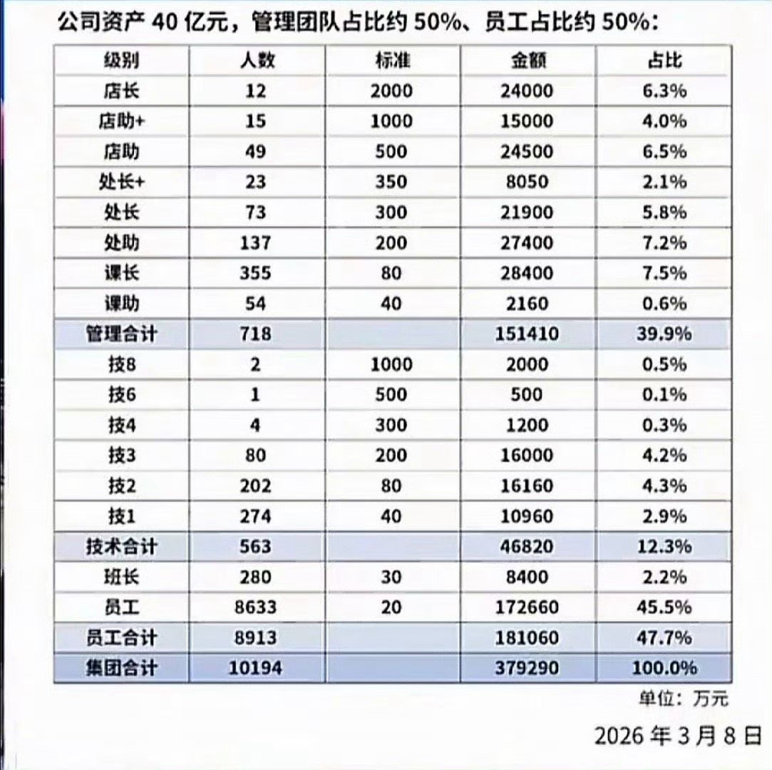 胖东来12名店长共分2.4亿资产利润 据说是这样的，12个店长分了两个多亿，员工