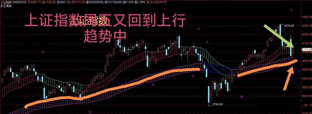 5月22日周五收盘数据，板块多空比数据全部上升，其中创业板指数达到1.14，又进