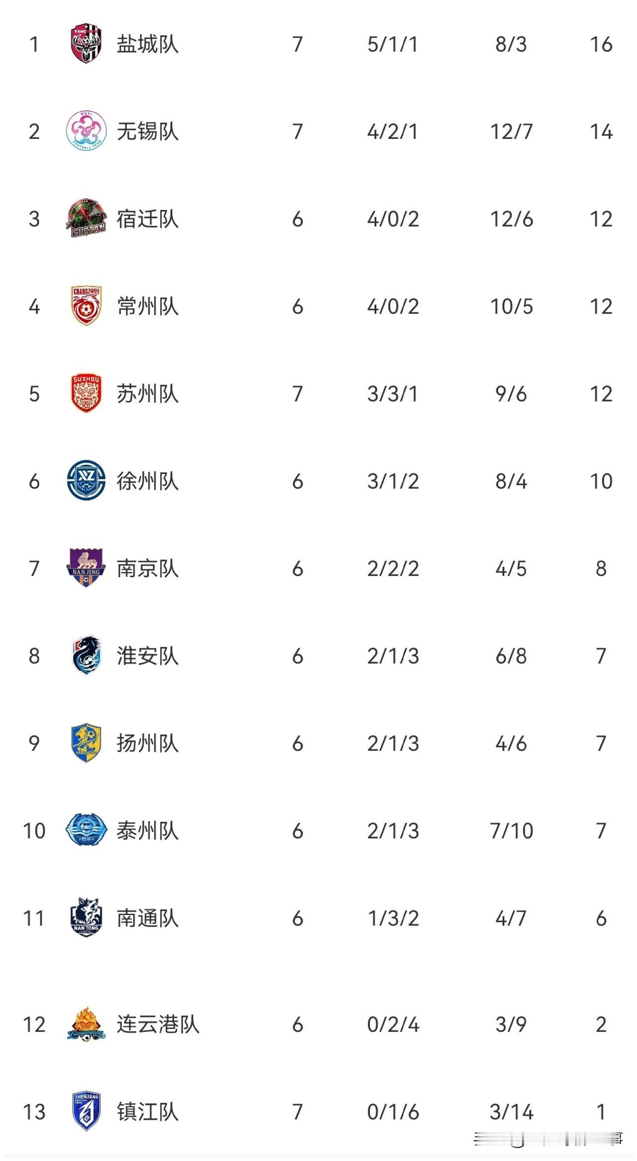 苏超最新积分榜：
✅盐城0：0战平苏州，两队控球率平分秋色，盐城12次射门4次射