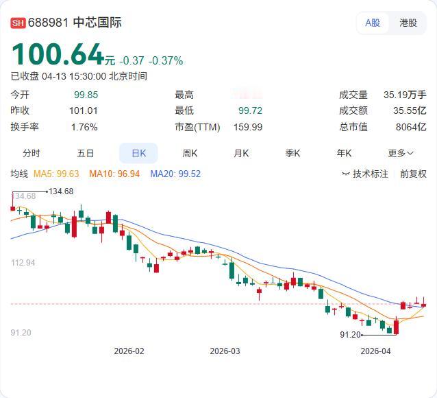 南向资金今日净买入22.49亿港元，科技巨头遭分化操作！ 4月13日，港股通数据