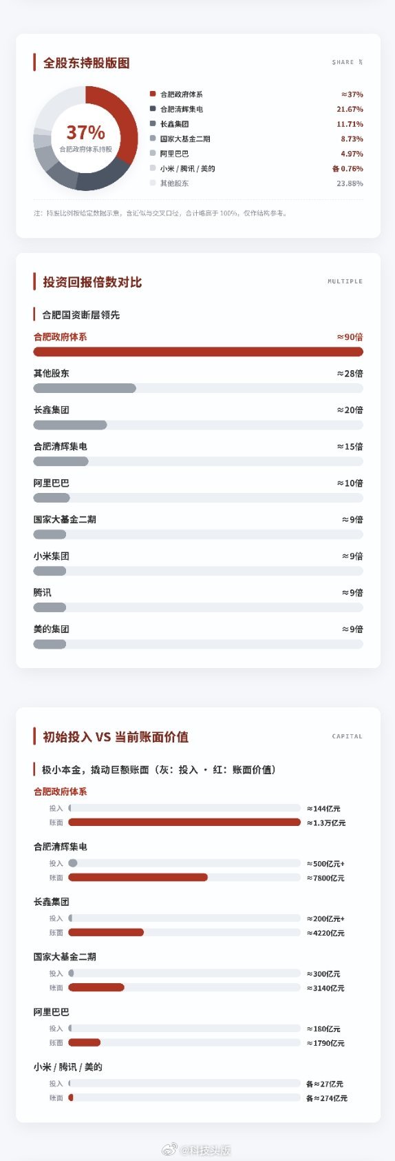 小米徐洁云回应：公司投资行为，不能全算到雷军头上。雷军打新长鑫科技浮盈7亿