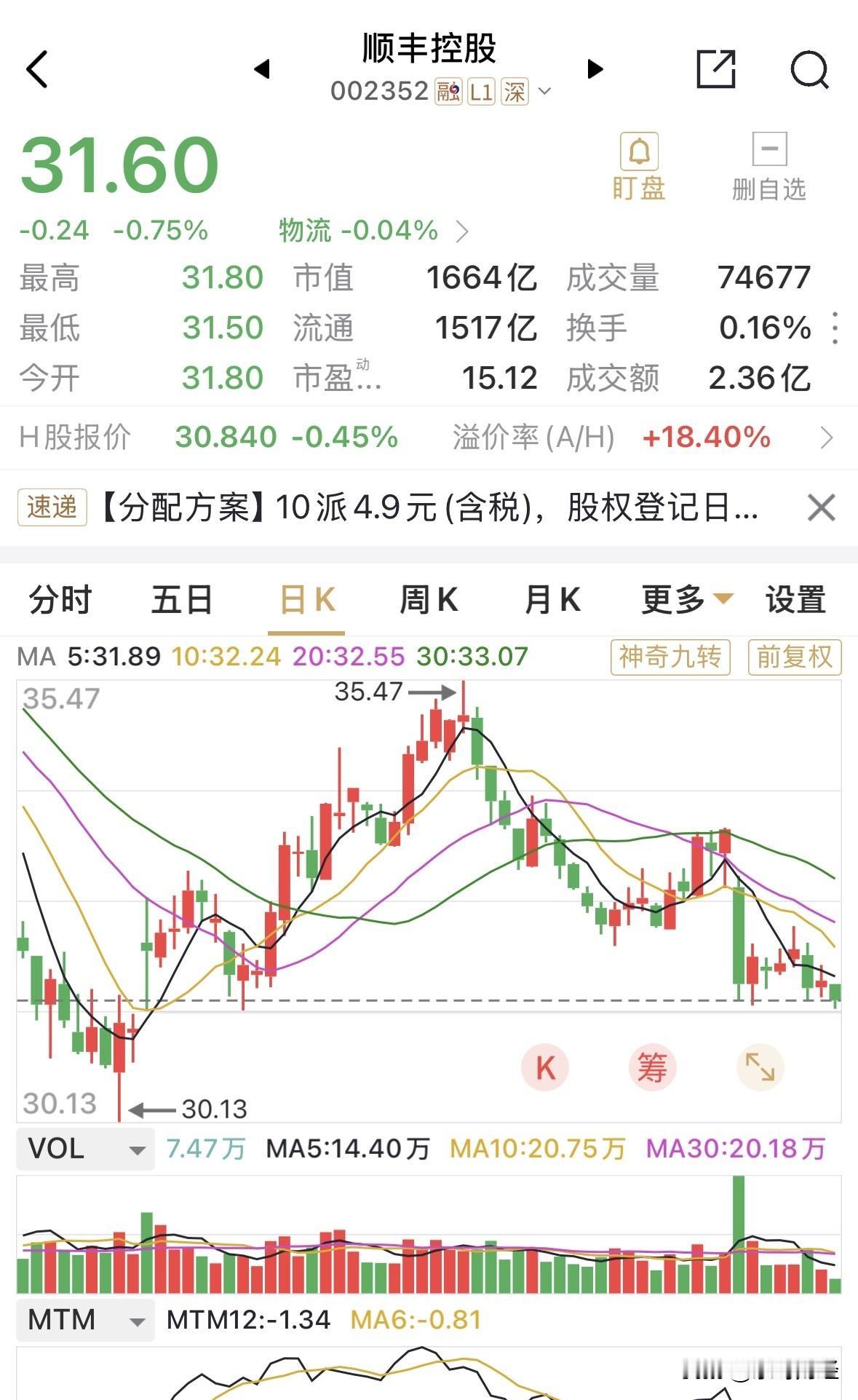 公布分红10派4.9元，9月17日到账。顺丰这种自高位下跌近40%的走势，依然在