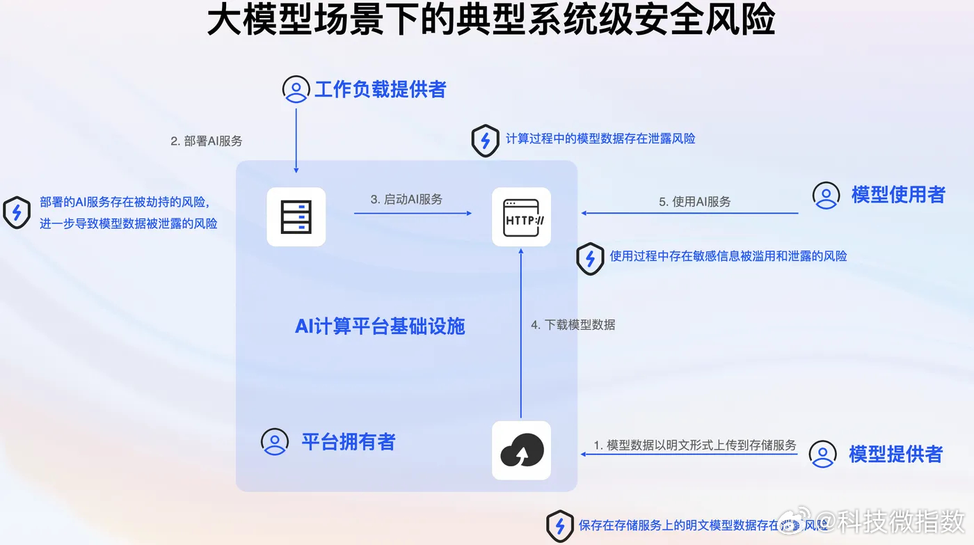 企业把核心数据交给闭源大模型这条热搜戳到企业 IT 的痛点👀。闭源模型调用方便