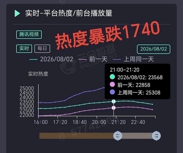 地球超新鲜2地球超新鲜2热度暴跌刘宇宁 整体看下来感觉不到节目内核，节目组根本不