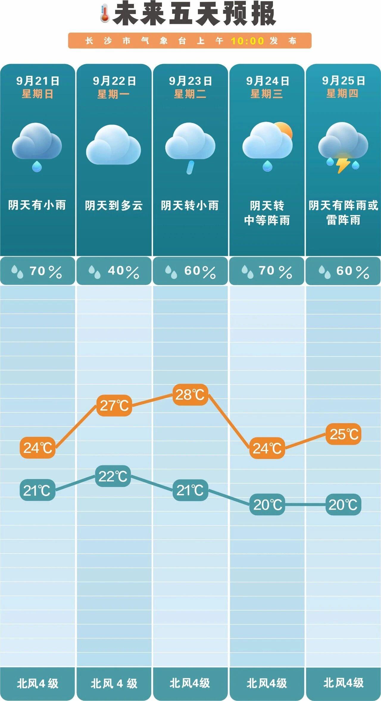 长沙近期降温快且未来一周多雨 请做好防范
 
长沙近期降温迅速，主要是冷空气与热