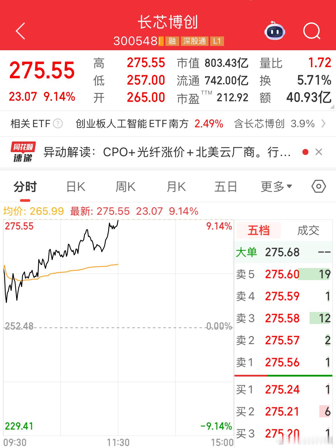盘前微博福利$长芯博创 sz300548$ 大涨9+，关注师姐的朋友喜提大红包上