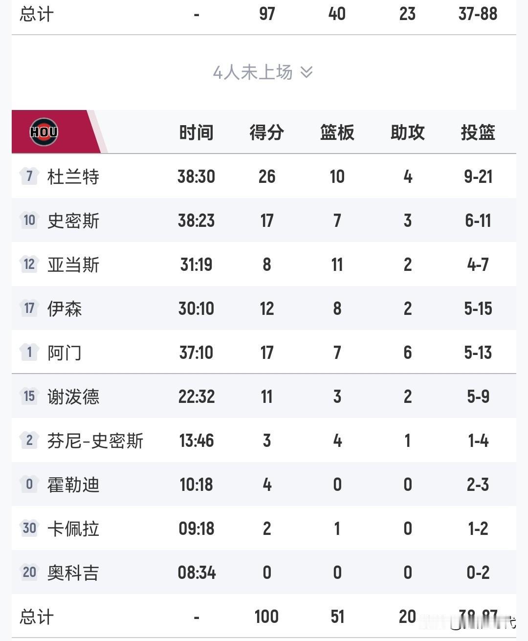 杜兰特26+
火箭绝杀太阳