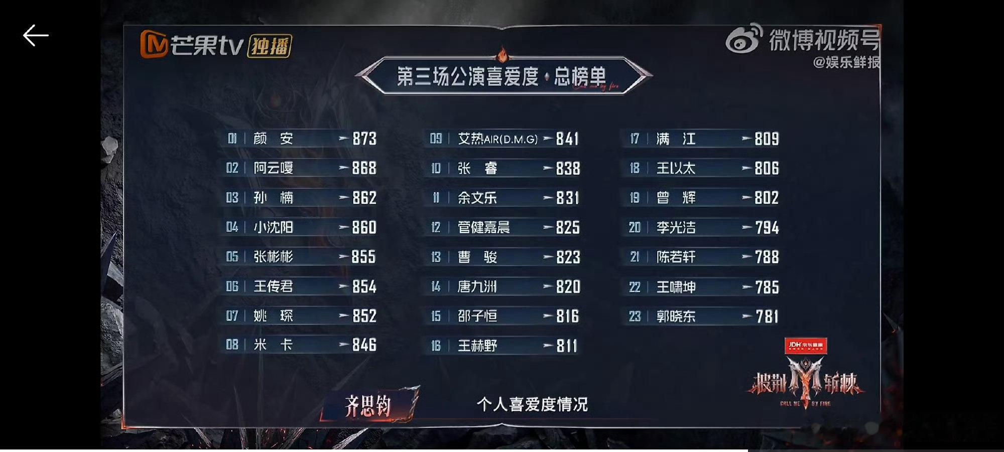 曾辉三公排名退步曾辉排名19名次起起落落都是常态，抛开冰冷的排名数字，我依旧愿意