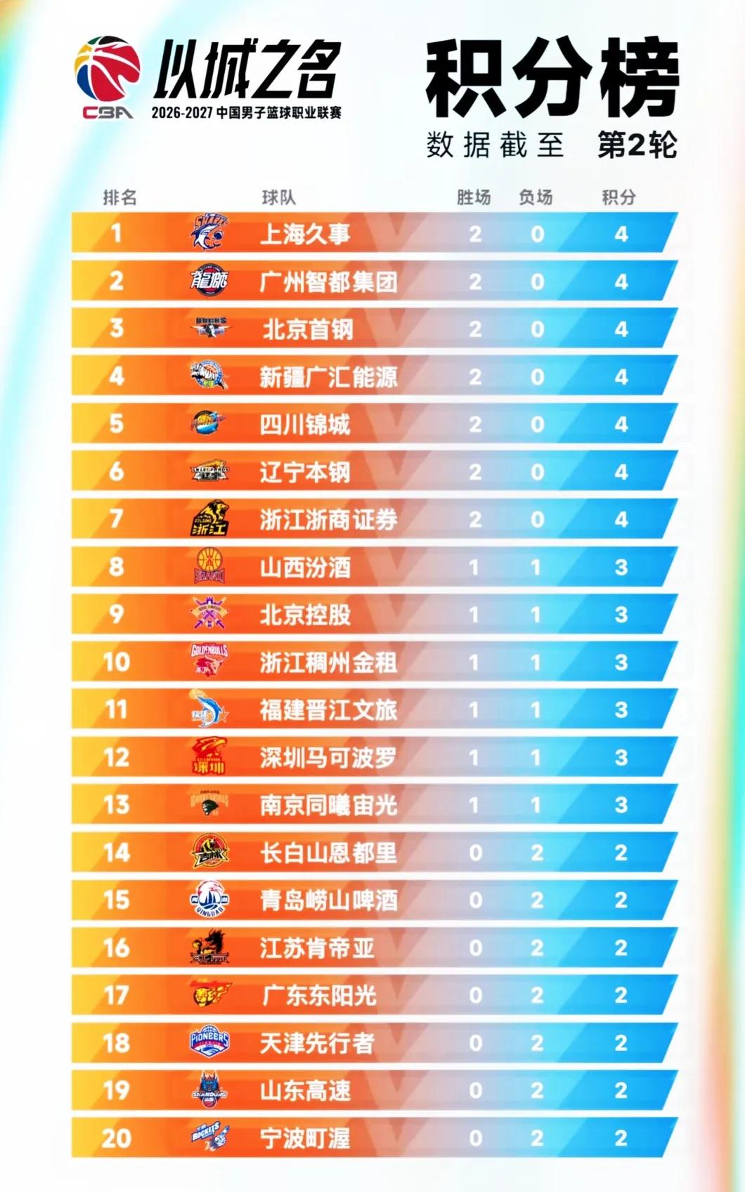 带着开局客场两连败，广东队灰头土脸回来，回想以前的得胜回营自有不同味道。
阿德看