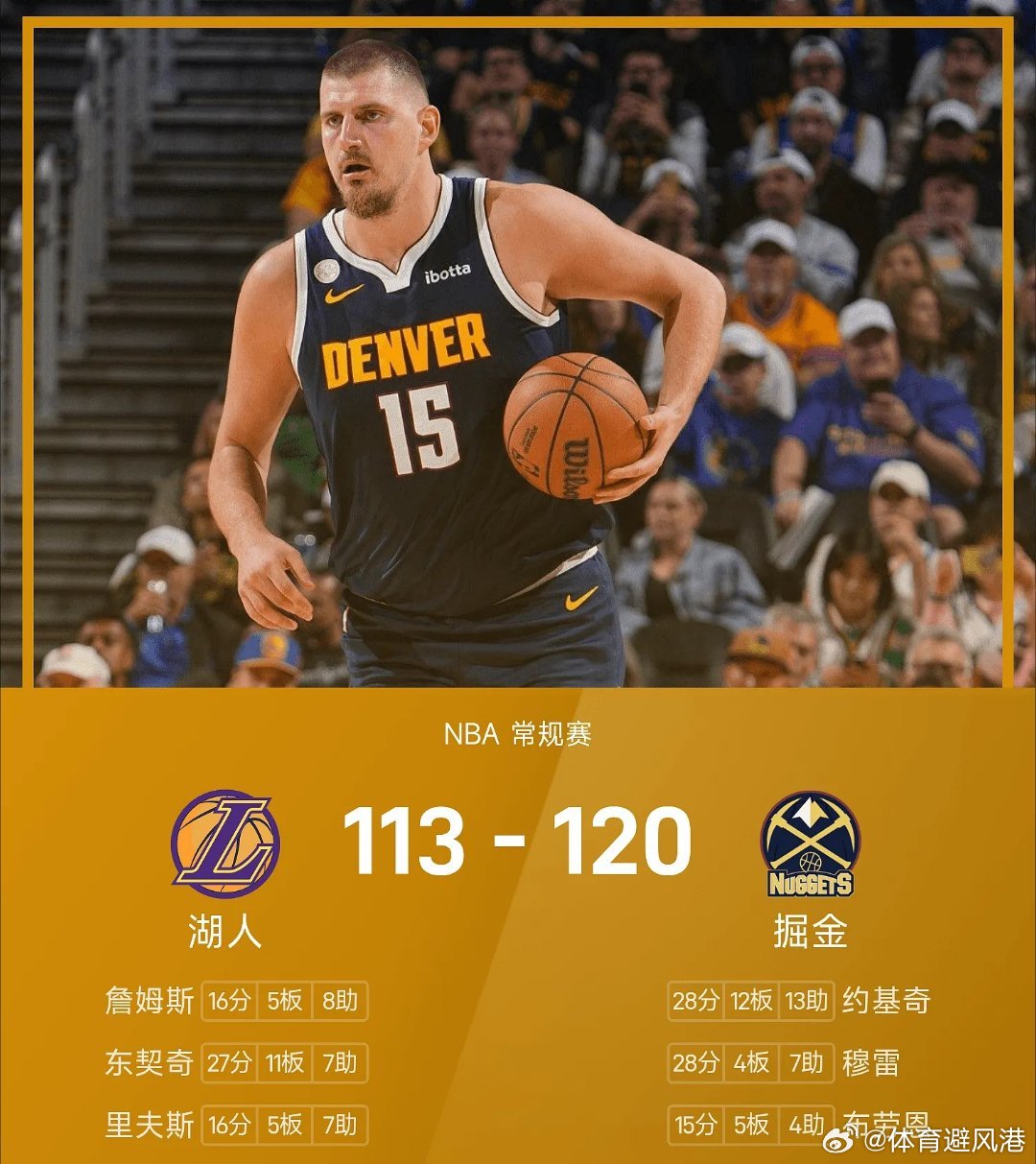 湖人vs掘金nba 掘金120-113战胜湖人。约基奇砍下全场最高的28分12板
